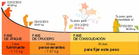La dieta Dukan